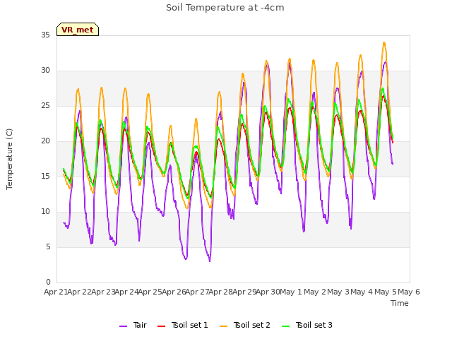 plot of Soil Temperature at -4cm