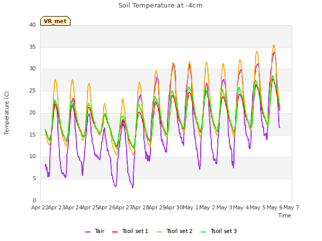 plot of Soil Temperature at -4cm