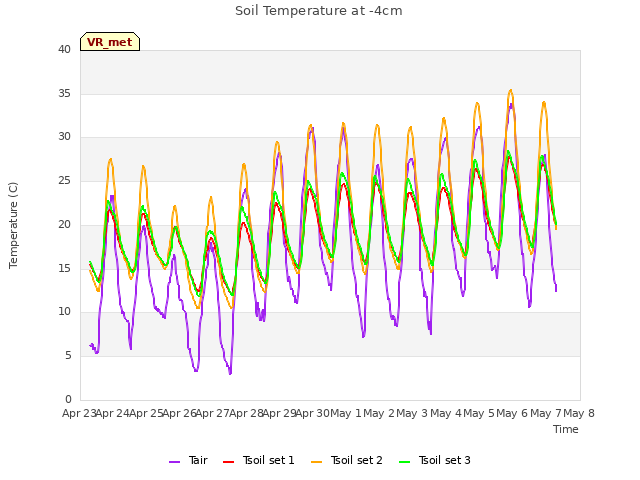 plot of Soil Temperature at -4cm