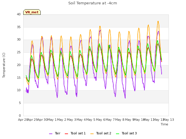 plot of Soil Temperature at -4cm