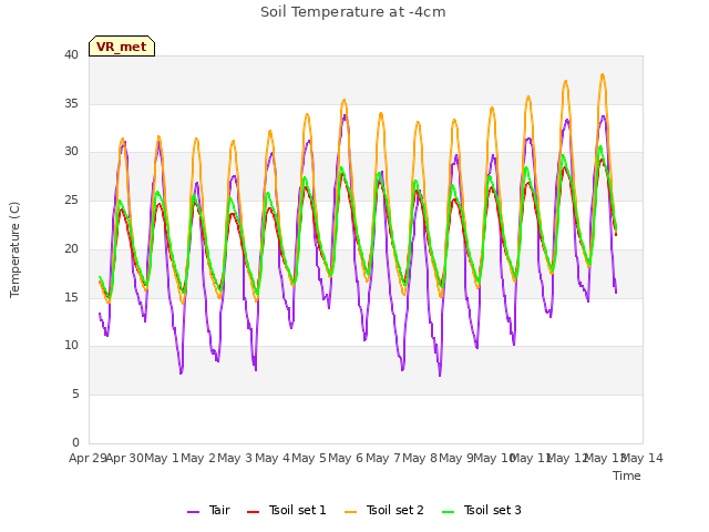 plot of Soil Temperature at -4cm