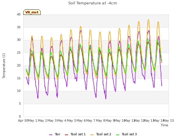 plot of Soil Temperature at -4cm