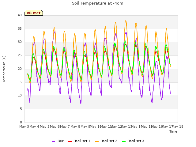 plot of Soil Temperature at -4cm