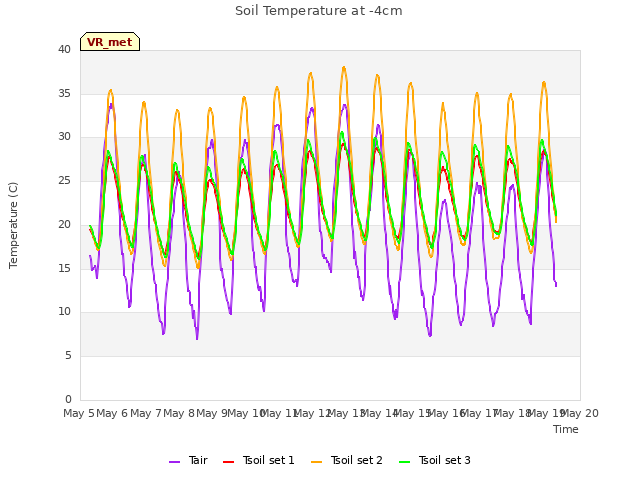 plot of Soil Temperature at -4cm