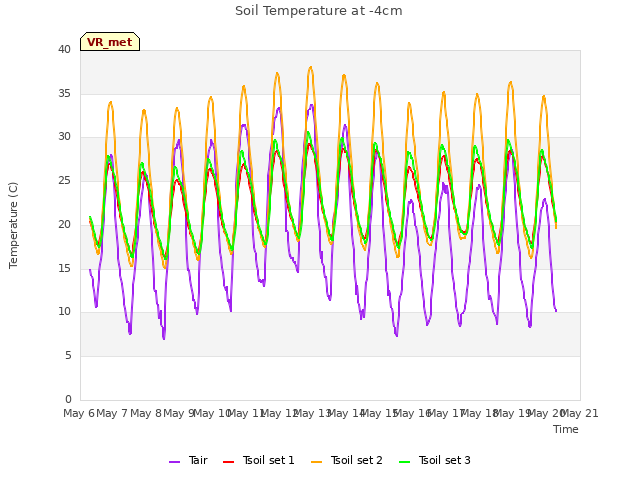 plot of Soil Temperature at -4cm