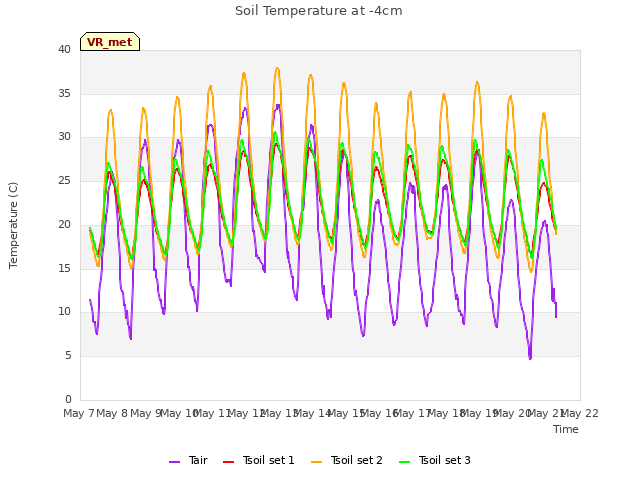 plot of Soil Temperature at -4cm