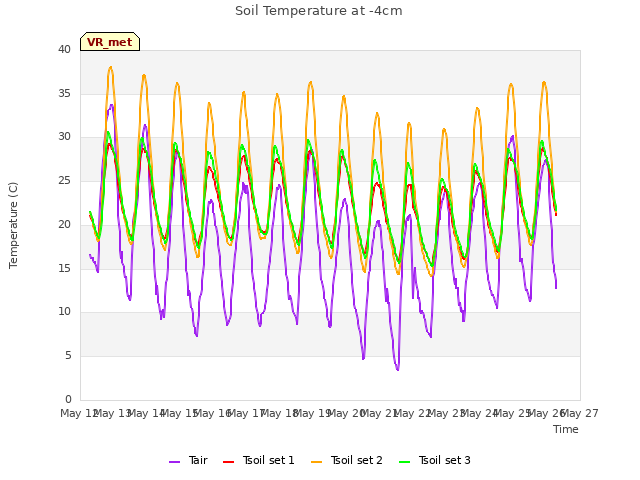 plot of Soil Temperature at -4cm