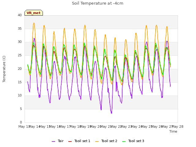 plot of Soil Temperature at -4cm