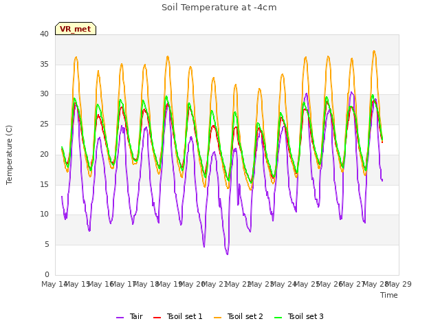 plot of Soil Temperature at -4cm