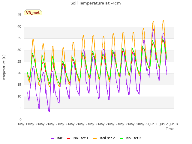 plot of Soil Temperature at -4cm