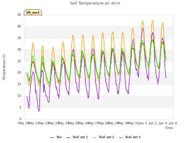 plot of Soil Temperature at -4cm