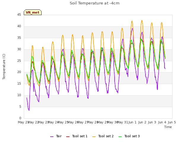 plot of Soil Temperature at -4cm