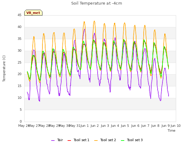 plot of Soil Temperature at -4cm