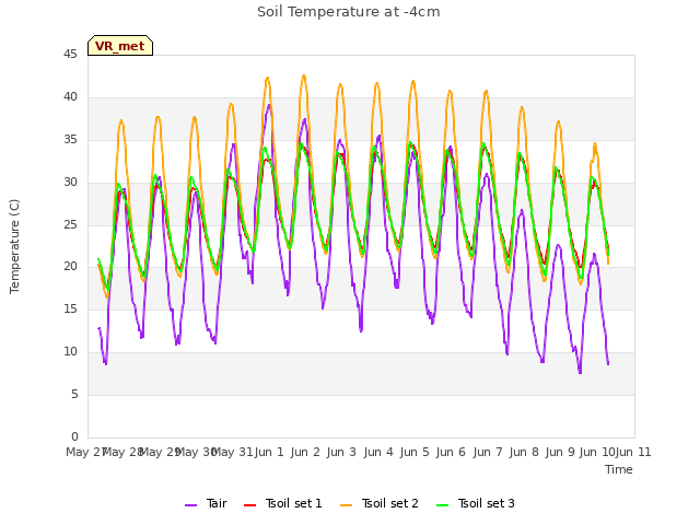 plot of Soil Temperature at -4cm