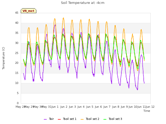 plot of Soil Temperature at -4cm