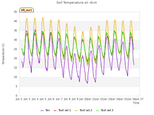 plot of Soil Temperature at -4cm