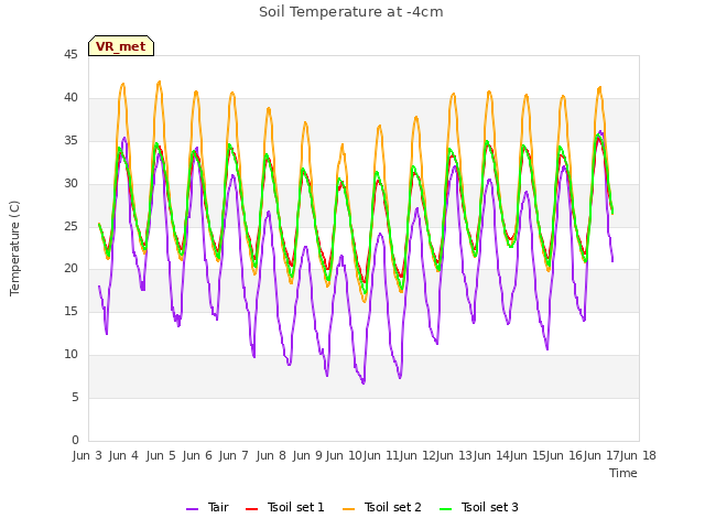 plot of Soil Temperature at -4cm