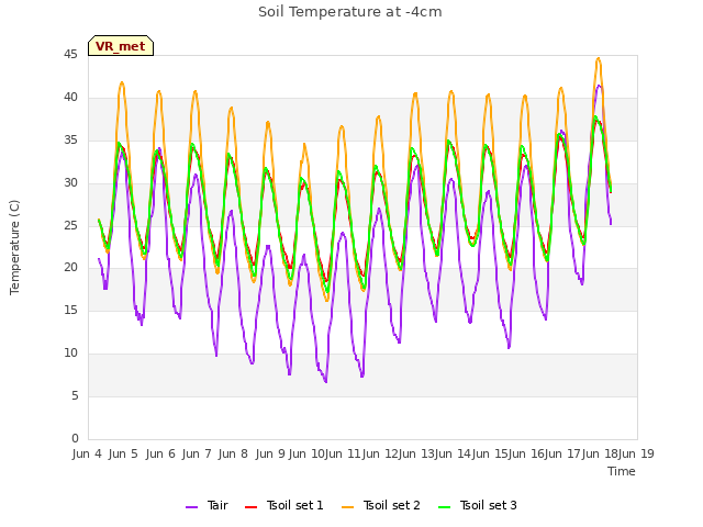 plot of Soil Temperature at -4cm