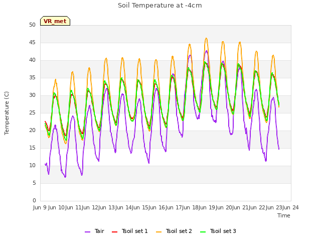 plot of Soil Temperature at -4cm