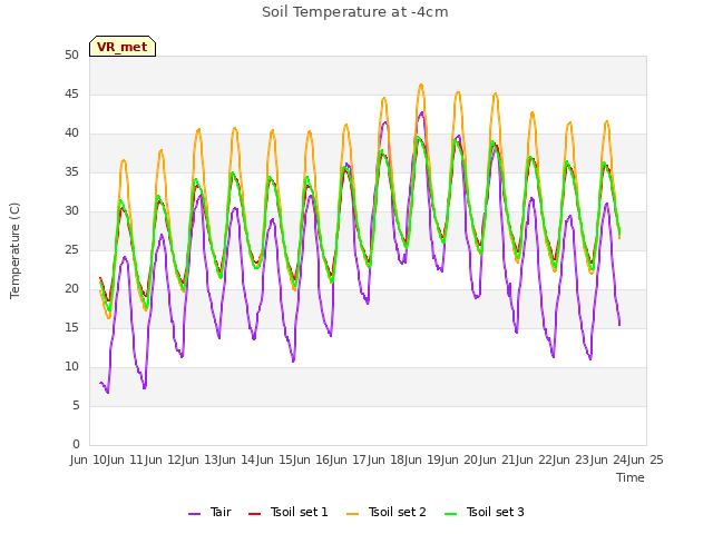 plot of Soil Temperature at -4cm