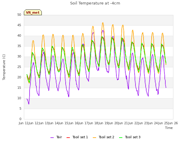 plot of Soil Temperature at -4cm