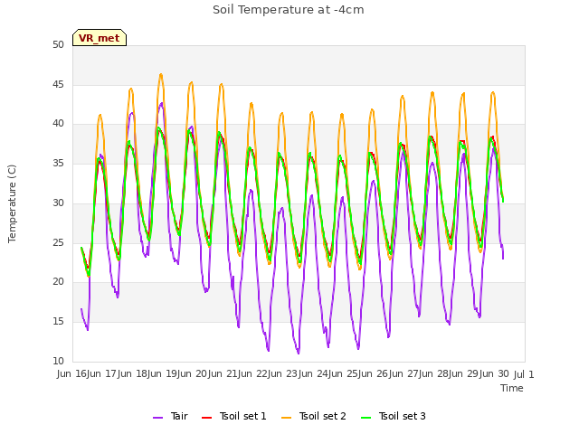 plot of Soil Temperature at -4cm