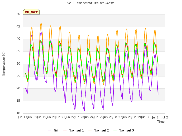 plot of Soil Temperature at -4cm