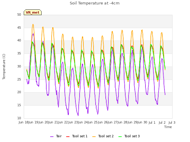 plot of Soil Temperature at -4cm