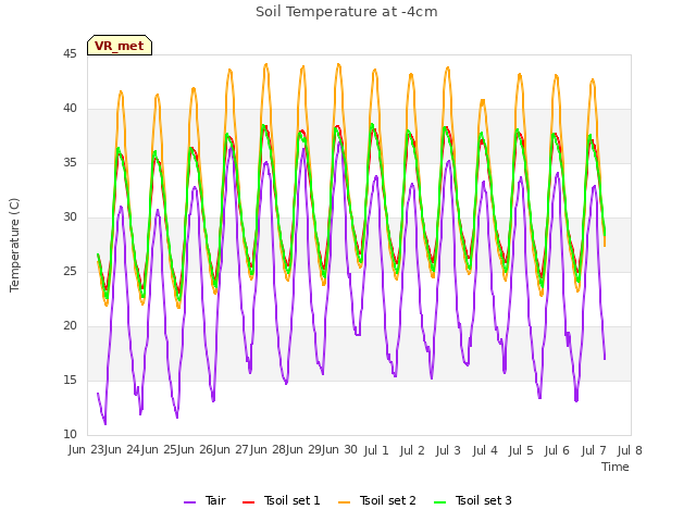 plot of Soil Temperature at -4cm