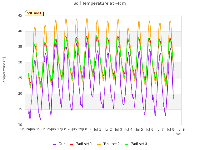 plot of Soil Temperature at -4cm