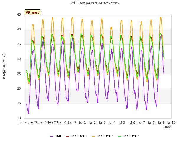 plot of Soil Temperature at -4cm