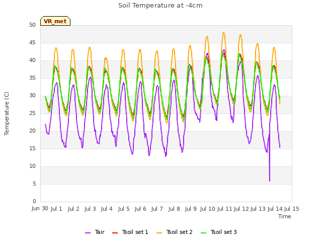 plot of Soil Temperature at -4cm