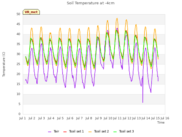 plot of Soil Temperature at -4cm