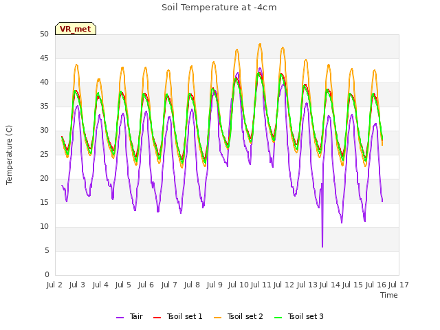 plot of Soil Temperature at -4cm