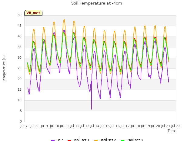 plot of Soil Temperature at -4cm