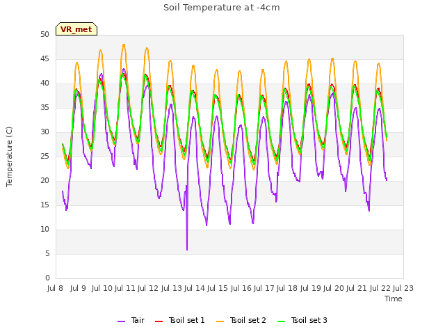 plot of Soil Temperature at -4cm