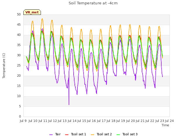 plot of Soil Temperature at -4cm