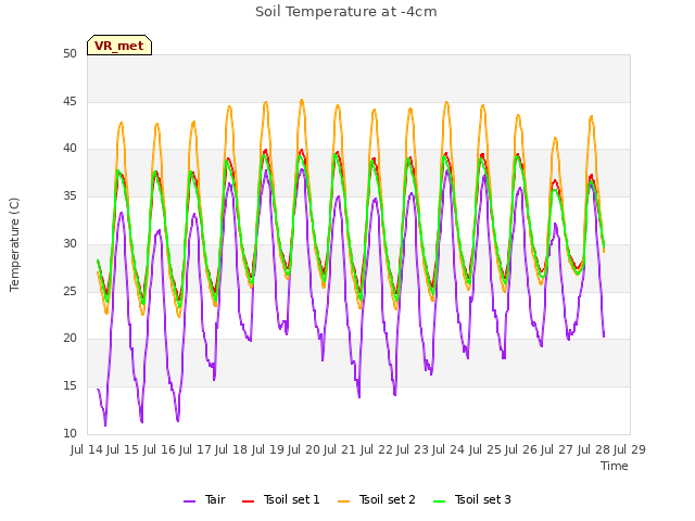 plot of Soil Temperature at -4cm