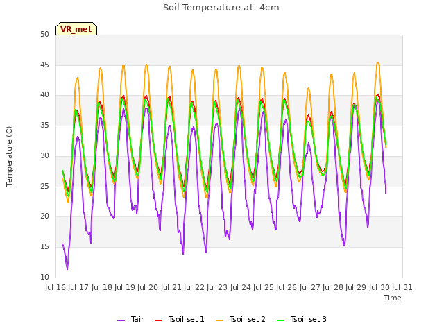 plot of Soil Temperature at -4cm