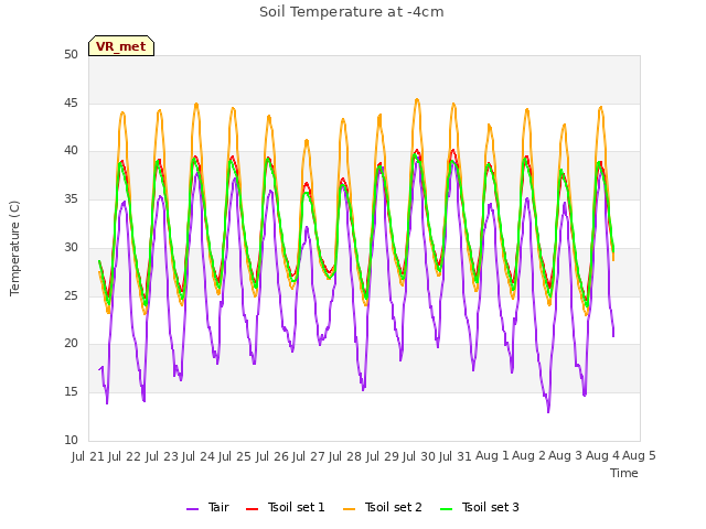 plot of Soil Temperature at -4cm