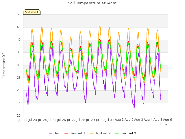 plot of Soil Temperature at -4cm