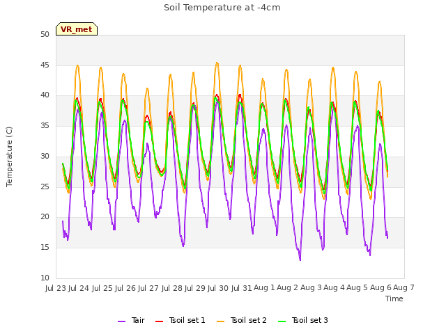 plot of Soil Temperature at -4cm