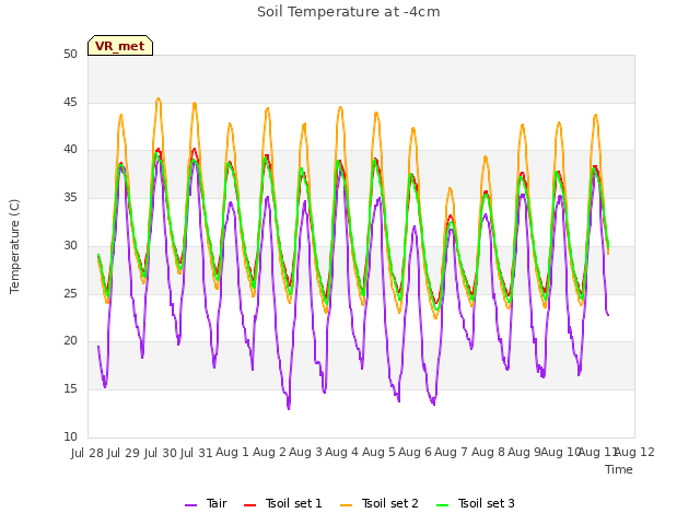 plot of Soil Temperature at -4cm