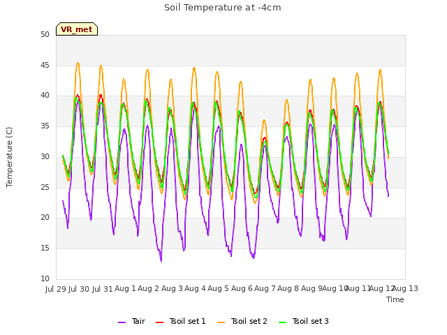 plot of Soil Temperature at -4cm