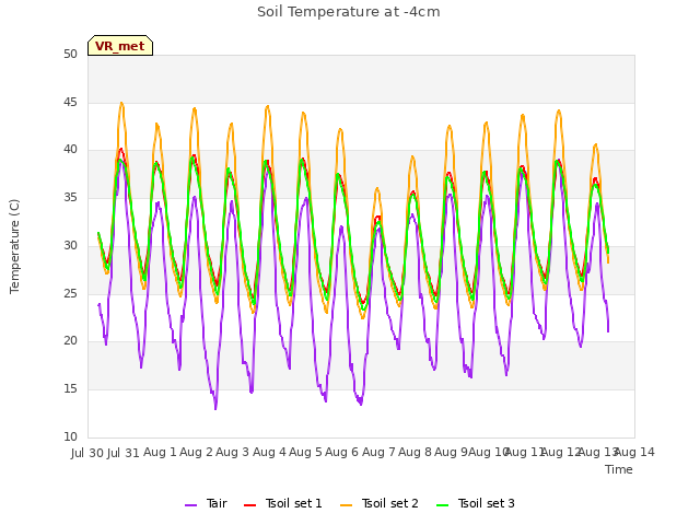 plot of Soil Temperature at -4cm