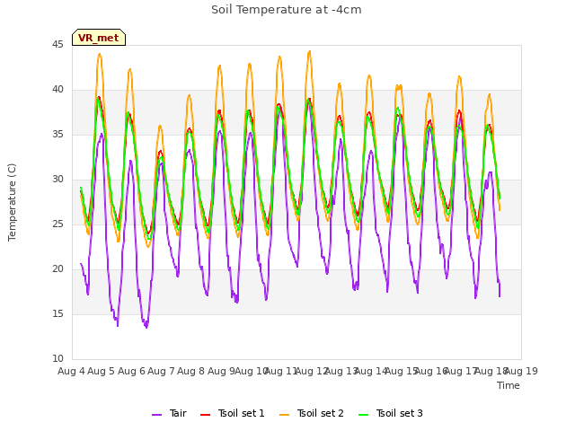 plot of Soil Temperature at -4cm