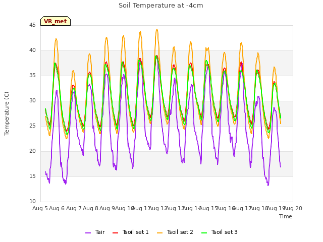 plot of Soil Temperature at -4cm