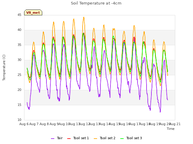 plot of Soil Temperature at -4cm