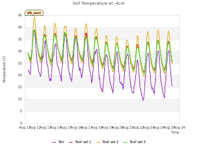 plot of Soil Temperature at -4cm