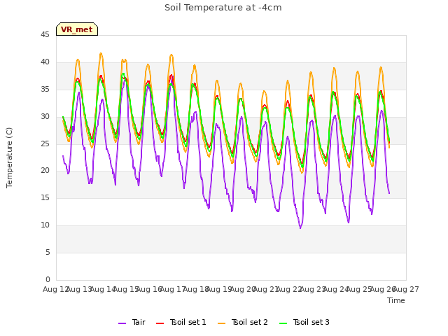 plot of Soil Temperature at -4cm